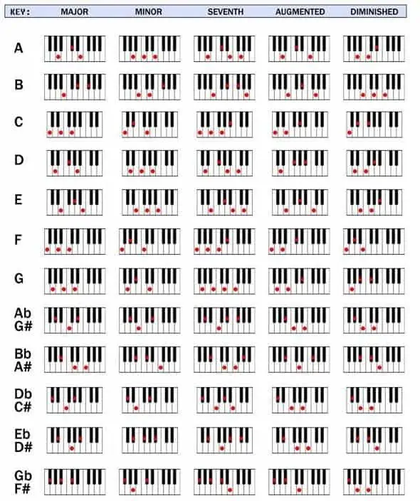 Piano Chords