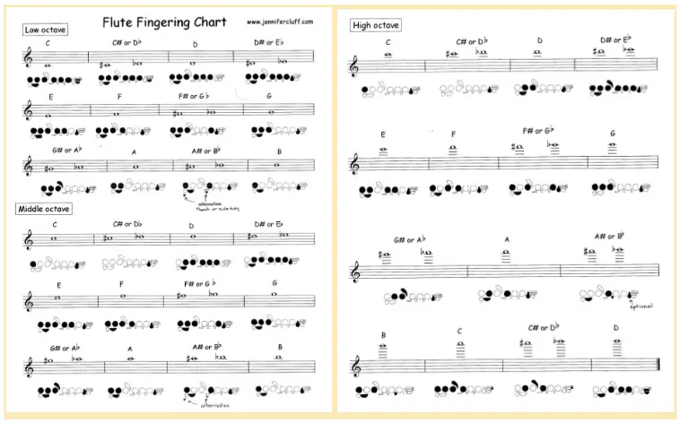 How to play the flute