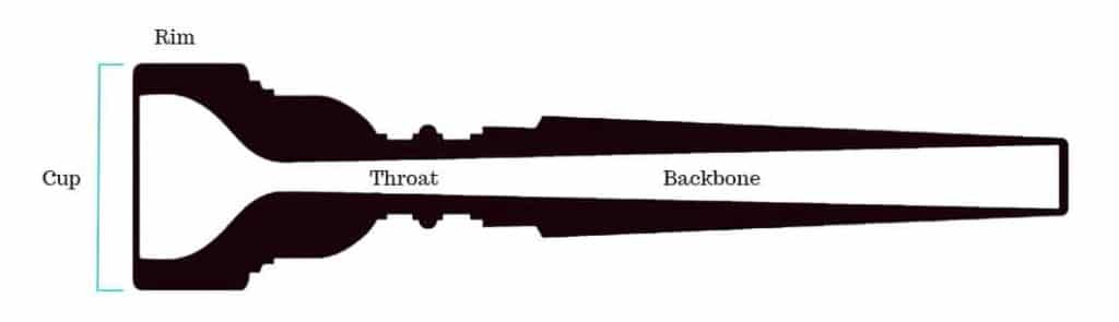 Parts Of The Mouthpiece